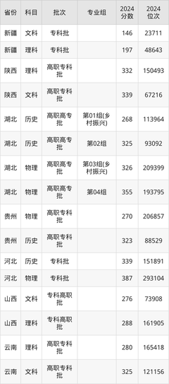襄阳汽车职业技术学院2024录取分数线(全国各省最低分汇总)