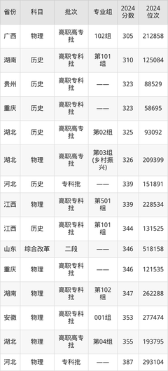 襄阳汽车职业技术学院录取分数线2024:最低146分!